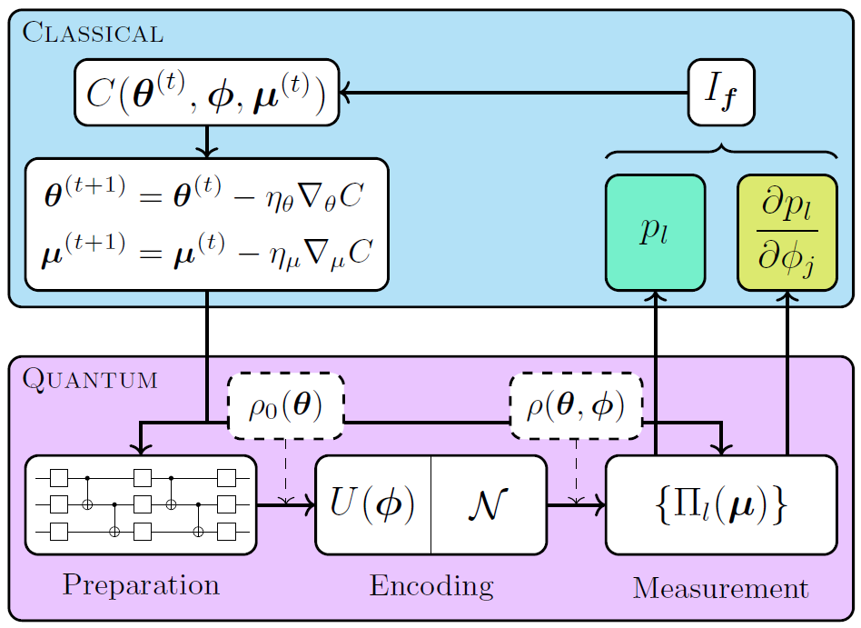 a variational toolbox for quantum multi-parameter estimation